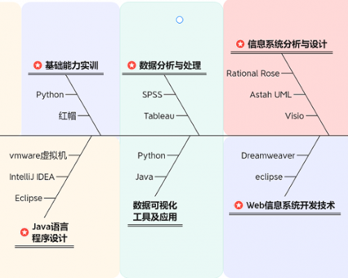 信息系统开发实验室